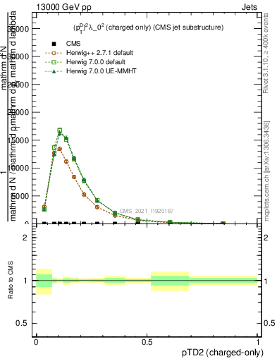 Plot of j.ptd2.c in 13000 GeV pp collisions