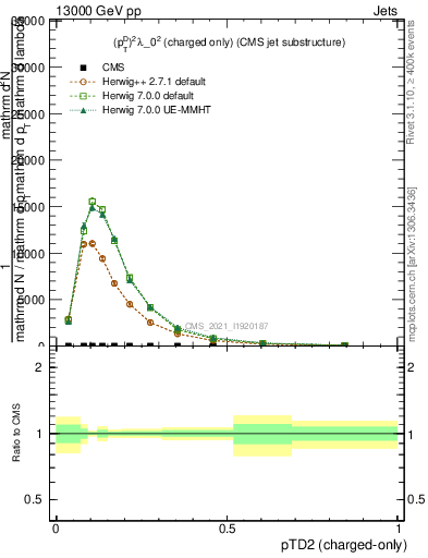 Plot of j.ptd2.c in 13000 GeV pp collisions