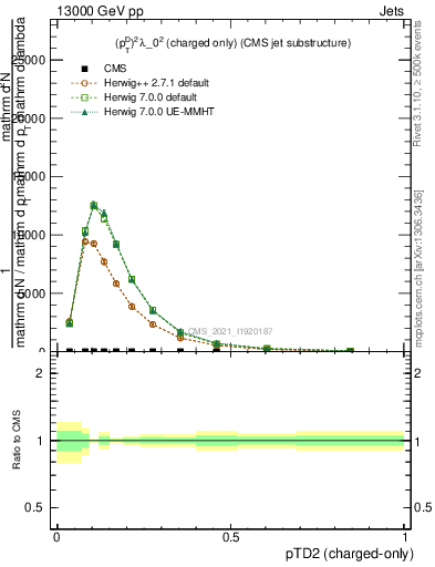 Plot of j.ptd2.c in 13000 GeV pp collisions