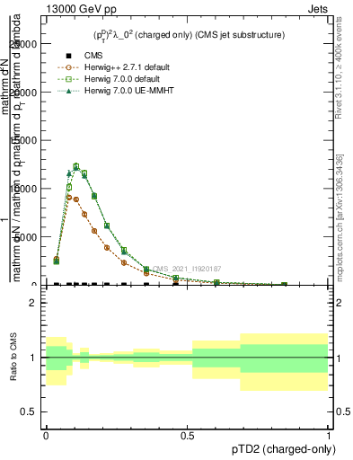 Plot of j.ptd2.c in 13000 GeV pp collisions