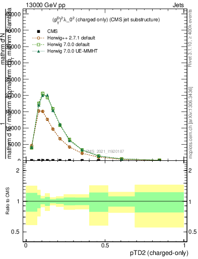 Plot of j.ptd2.c in 13000 GeV pp collisions