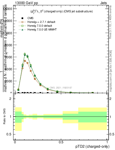 Plot of j.ptd2.c in 13000 GeV pp collisions