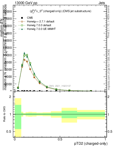 Plot of j.ptd2.c in 13000 GeV pp collisions