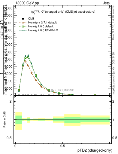 Plot of j.ptd2.c in 13000 GeV pp collisions