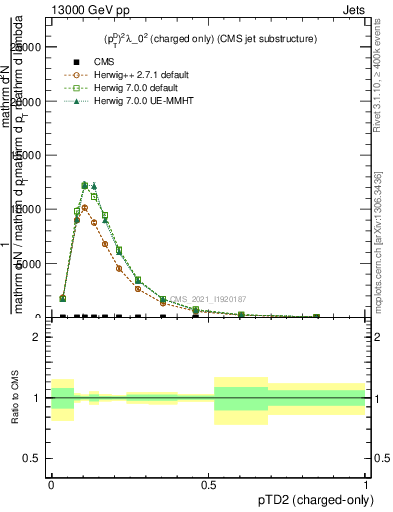 Plot of j.ptd2.c in 13000 GeV pp collisions