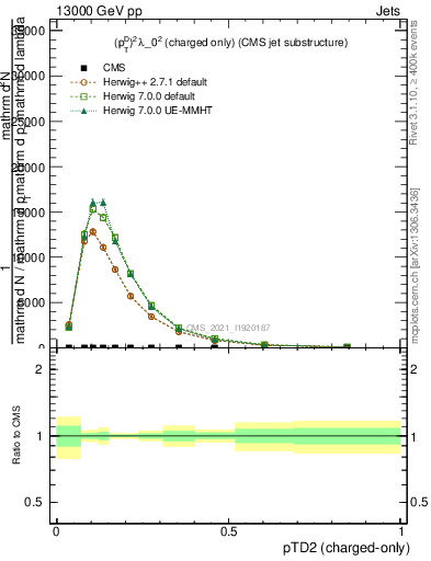 Plot of j.ptd2.c in 13000 GeV pp collisions