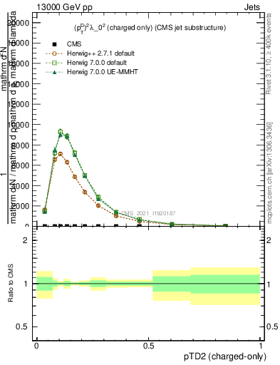 Plot of j.ptd2.c in 13000 GeV pp collisions