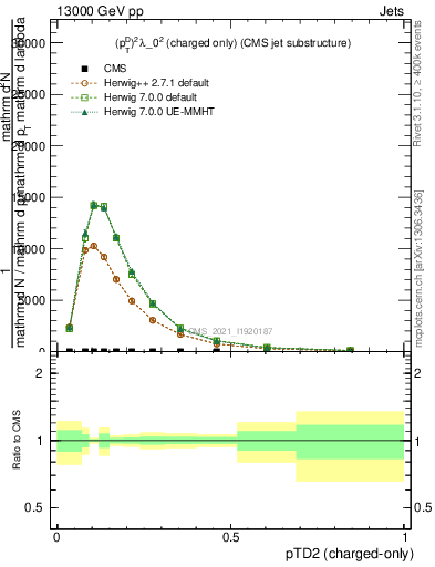 Plot of j.ptd2.c in 13000 GeV pp collisions