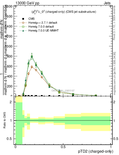 Plot of j.ptd2.c in 13000 GeV pp collisions