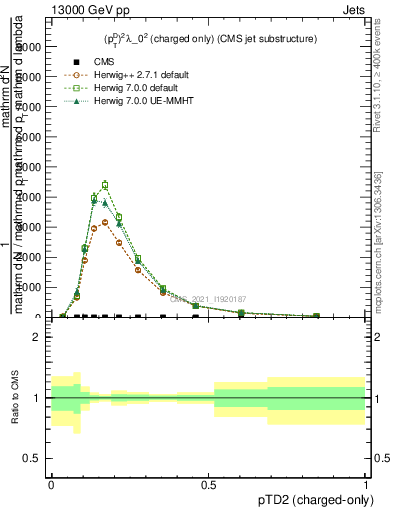 Plot of j.ptd2.c in 13000 GeV pp collisions