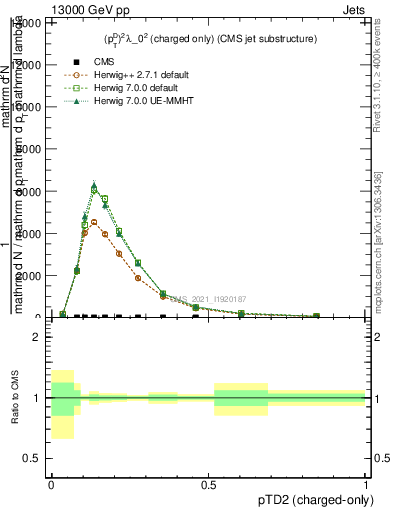 Plot of j.ptd2.c in 13000 GeV pp collisions