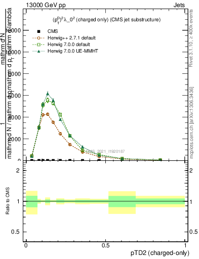 Plot of j.ptd2.c in 13000 GeV pp collisions