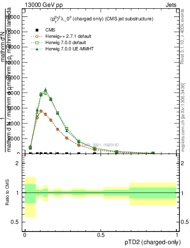 Plot of j.ptd2.c in 13000 GeV pp collisions