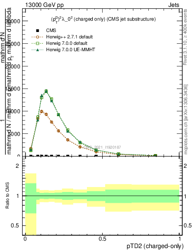 Plot of j.ptd2.c in 13000 GeV pp collisions