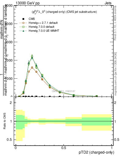 Plot of j.ptd2.c in 13000 GeV pp collisions