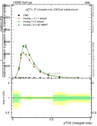 Plot of j.ptd2.c in 13000 GeV pp collisions