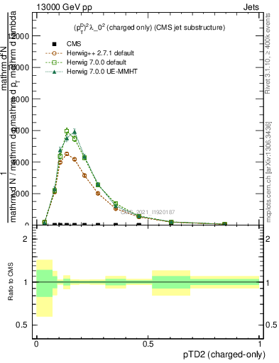 Plot of j.ptd2.c in 13000 GeV pp collisions