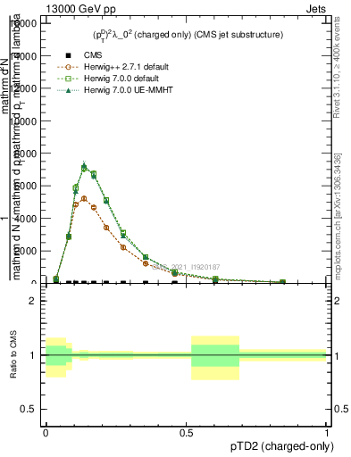 Plot of j.ptd2.c in 13000 GeV pp collisions