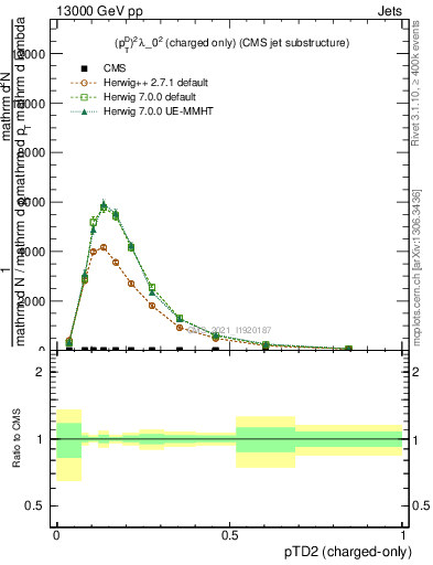 Plot of j.ptd2.c in 13000 GeV pp collisions