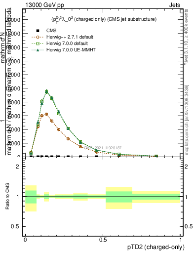 Plot of j.ptd2.c in 13000 GeV pp collisions