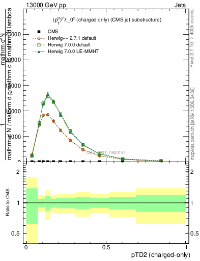 Plot of j.ptd2.c in 13000 GeV pp collisions