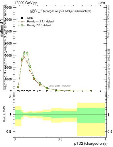 Plot of j.ptd2.c in 13000 GeV pp collisions