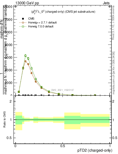 Plot of j.ptd2.c in 13000 GeV pp collisions