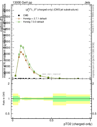 Plot of j.ptd2.c in 13000 GeV pp collisions