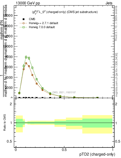 Plot of j.ptd2.c in 13000 GeV pp collisions