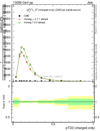 Plot of j.ptd2.c in 13000 GeV pp collisions