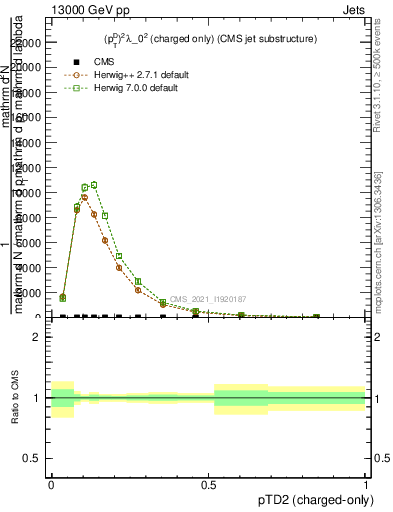 Plot of j.ptd2.c in 13000 GeV pp collisions