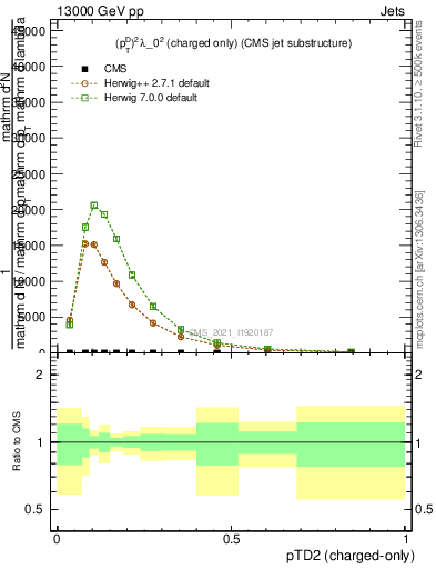 Plot of j.ptd2.c in 13000 GeV pp collisions