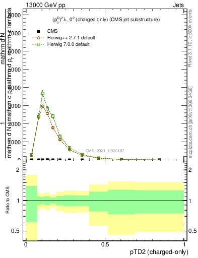 Plot of j.ptd2.c in 13000 GeV pp collisions