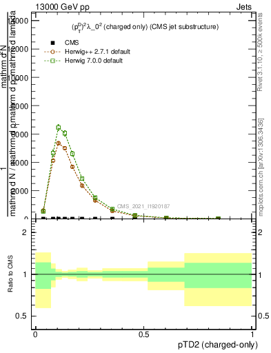 Plot of j.ptd2.c in 13000 GeV pp collisions