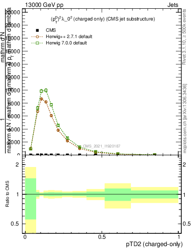 Plot of j.ptd2.c in 13000 GeV pp collisions