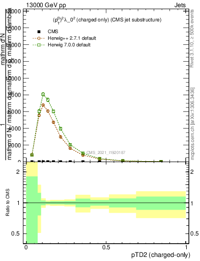 Plot of j.ptd2.c in 13000 GeV pp collisions