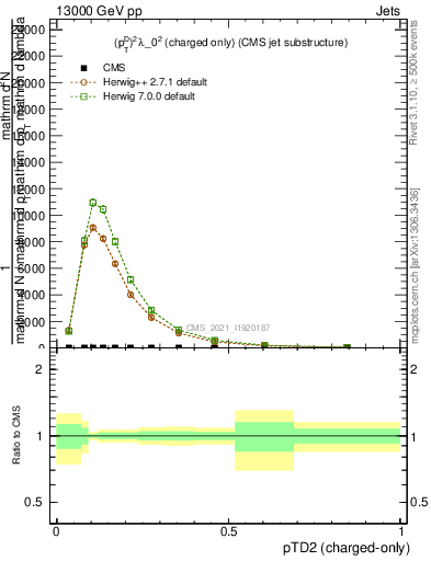 Plot of j.ptd2.c in 13000 GeV pp collisions