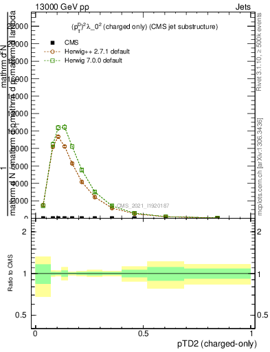 Plot of j.ptd2.c in 13000 GeV pp collisions