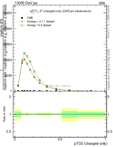 Plot of j.ptd2.c in 13000 GeV pp collisions