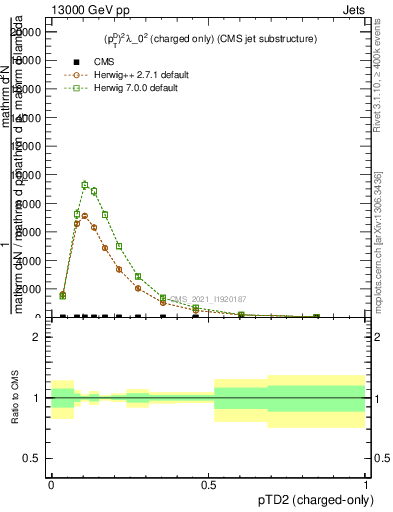 Plot of j.ptd2.c in 13000 GeV pp collisions