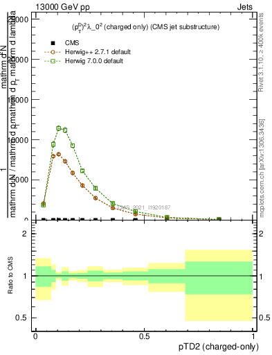 Plot of j.ptd2.c in 13000 GeV pp collisions