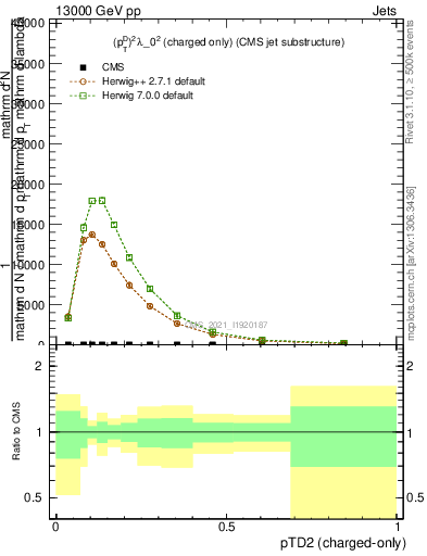 Plot of j.ptd2.c in 13000 GeV pp collisions