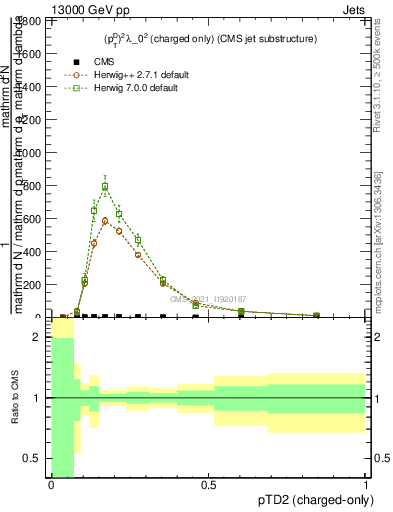 Plot of j.ptd2.c in 13000 GeV pp collisions