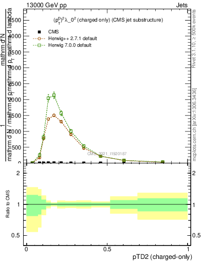 Plot of j.ptd2.c in 13000 GeV pp collisions