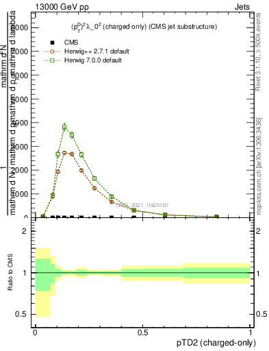 Plot of j.ptd2.c in 13000 GeV pp collisions