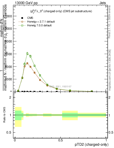 Plot of j.ptd2.c in 13000 GeV pp collisions