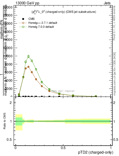 Plot of j.ptd2.c in 13000 GeV pp collisions