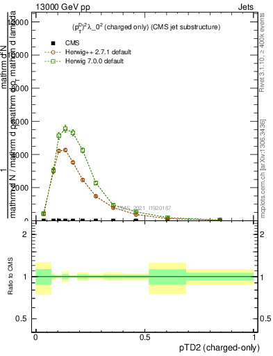 Plot of j.ptd2.c in 13000 GeV pp collisions