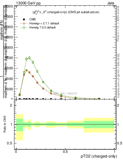 Plot of j.ptd2.c in 13000 GeV pp collisions