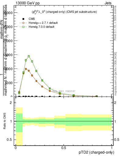 Plot of j.ptd2.c in 13000 GeV pp collisions